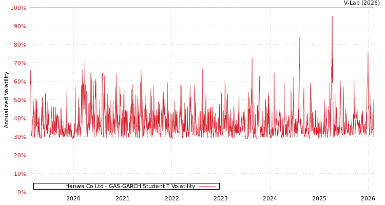 graph of Hanwa Co Ltd GAS-GARCH-T
