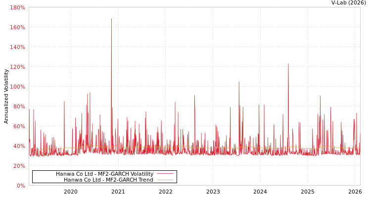 graph of Hanwa Co Ltd MF2-GARCH