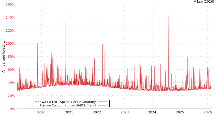 graph of Hanwa Co Ltd SGARCH