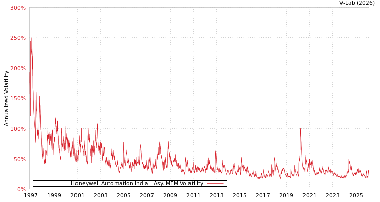 graph of Honeywell Automation India AMEM
