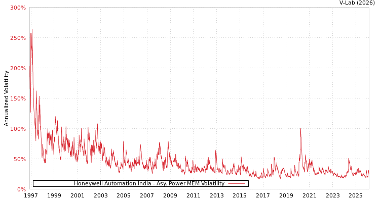 graph of Honeywell Automation India APMEM