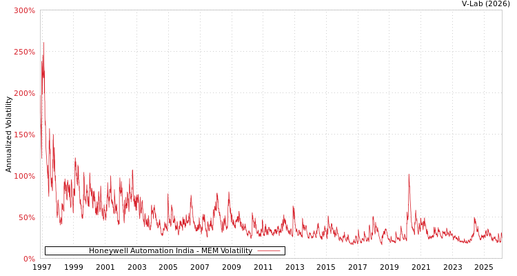 graph of Honeywell Automation India MEM