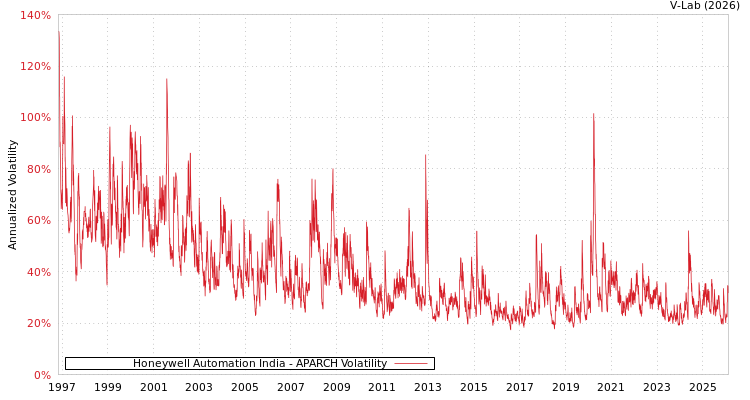 graph of Honeywell Automation India APARCH