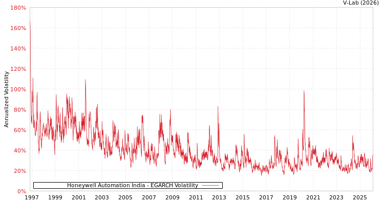 graph of Honeywell Automation India EGARCH