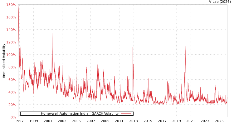 graph of Honeywell Automation India GARCH