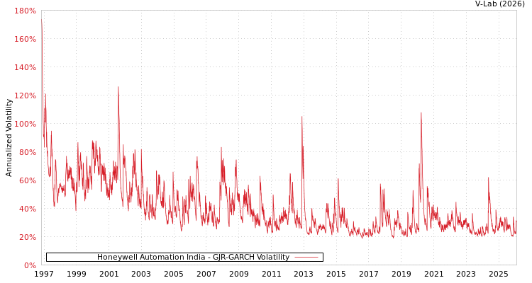 graph of Honeywell Automation India GJR-GARCH