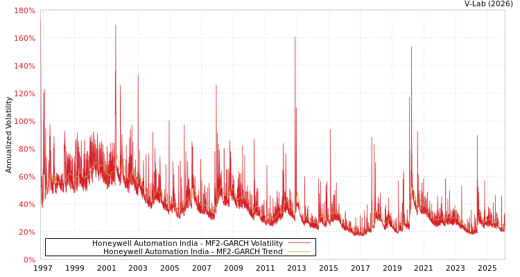 graph of Honeywell Automation India MF2-GARCH