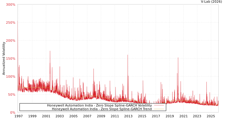 graph of Honeywell Automation India S0GARCH