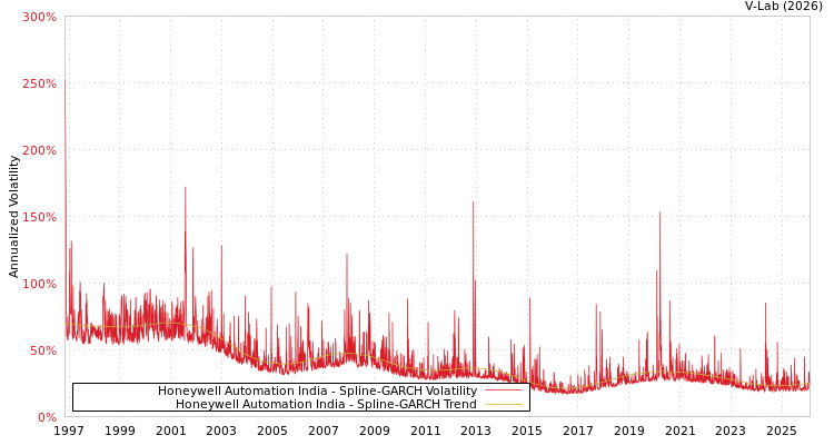 graph of Honeywell Automation India SGARCH