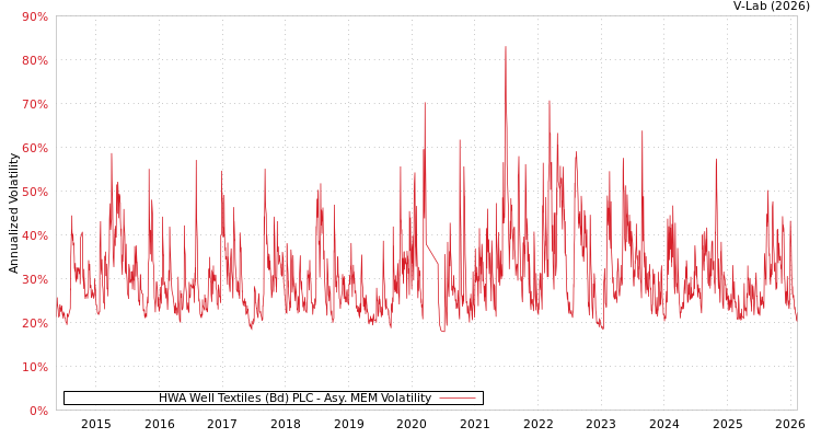 graph of HWA Well Textiles (Bd) PLC AMEM