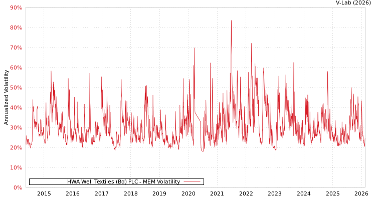 graph of HWA Well Textiles (Bd) PLC MEM