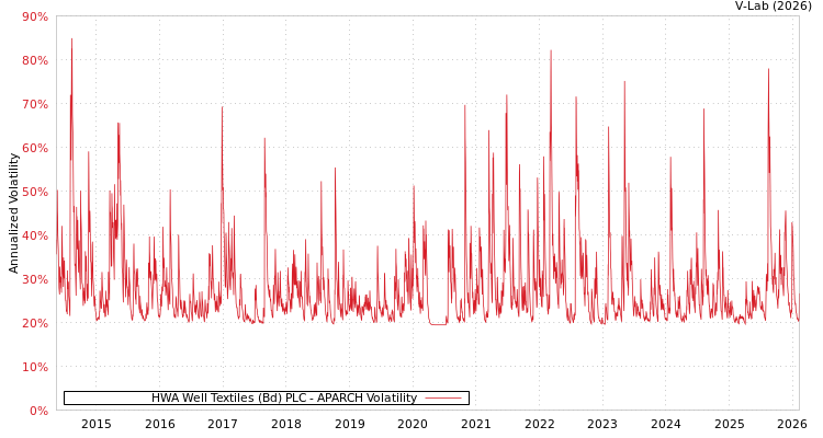 graph of HWA Well Textiles (Bd) PLC APARCH