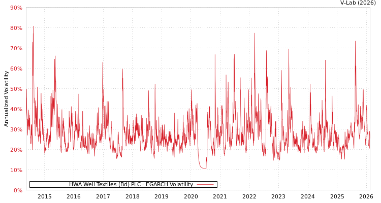 graph of HWA Well Textiles (Bd) PLC EGARCH