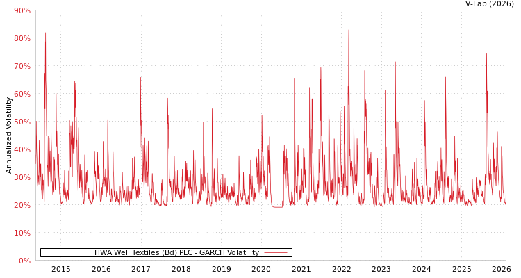 graph of HWA Well Textiles (Bd) PLC GARCH