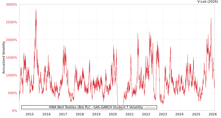 graph of HWA Well Textiles (Bd) PLC GAS-GARCH-T