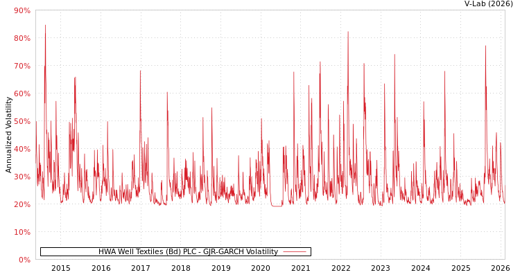 graph of HWA Well Textiles (Bd) PLC GJR-GARCH