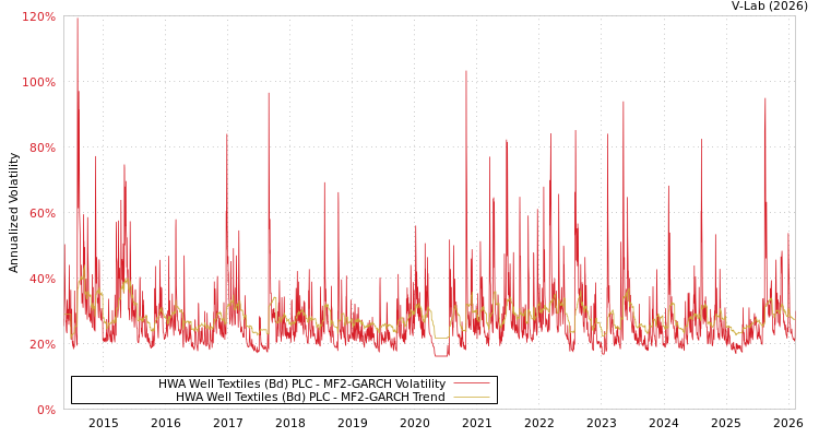 graph of HWA Well Textiles (Bd) PLC MF2-GARCH