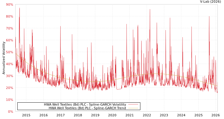 graph of HWA Well Textiles (Bd) PLC SGARCH