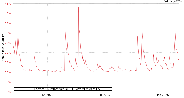 graph of Themes US Infrastructure ETF AMEM