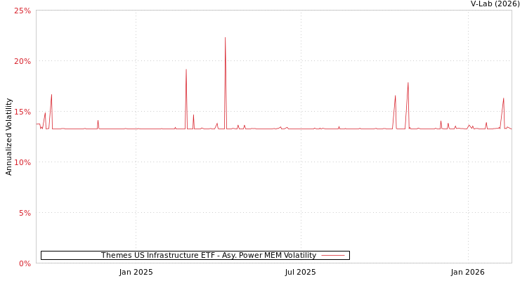 graph of Themes US Infrastructure ETF APMEM
