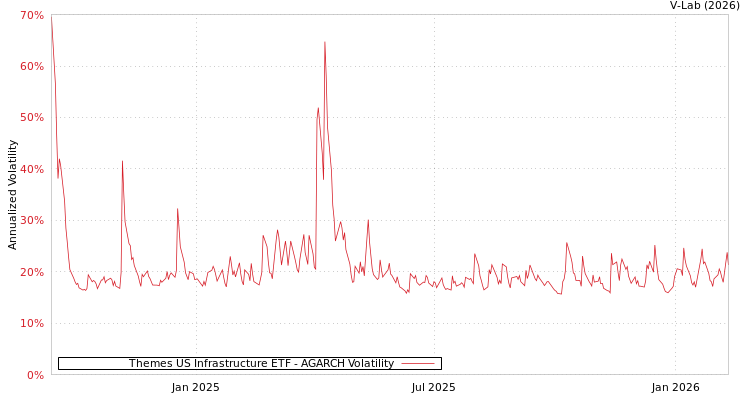 graph of Themes US Infrastructure ETF AGARCH