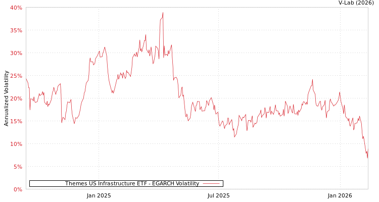graph of Themes US Infrastructure ETF EGARCH