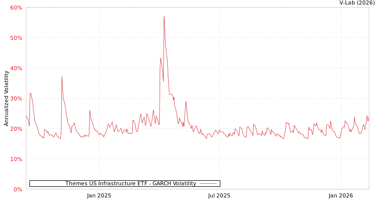 graph of Themes US Infrastructure ETF GARCH