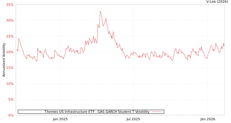 graph of Themes US Infrastructure ETF GAS-GARCH-T
