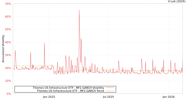 graph of Themes US Infrastructure ETF MF2-GARCH