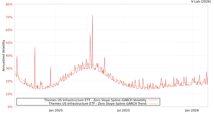 graph of Themes US Infrastructure ETF S0GARCH