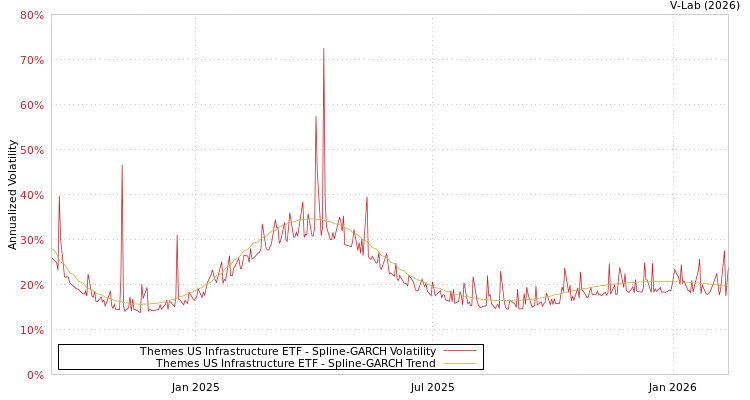graph of Themes US Infrastructure ETF SGARCH