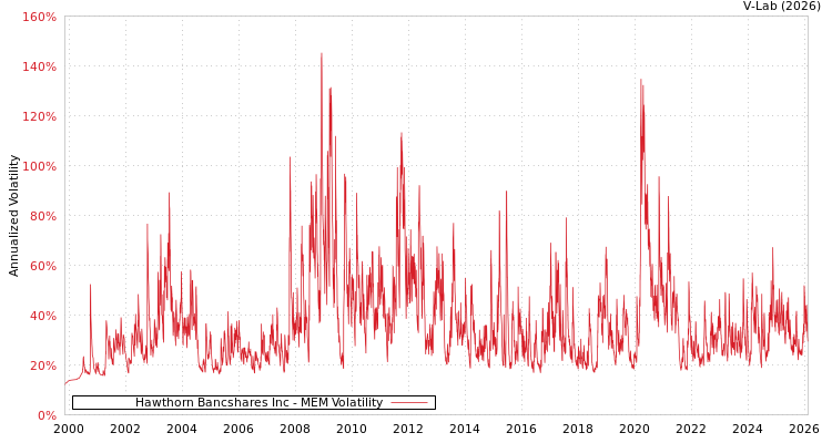 graph of Hawthorn Bancshares Inc MEM
