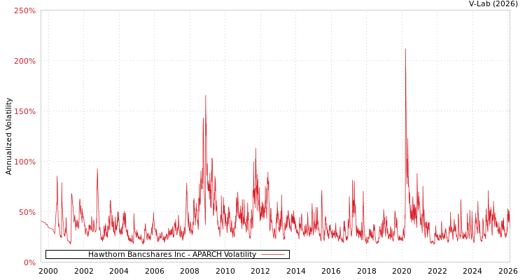 graph of Hawthorn Bancshares Inc APARCH