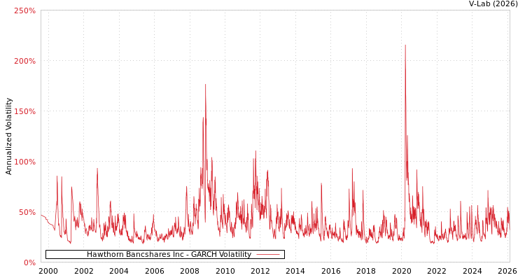 graph of Hawthorn Bancshares Inc GARCH