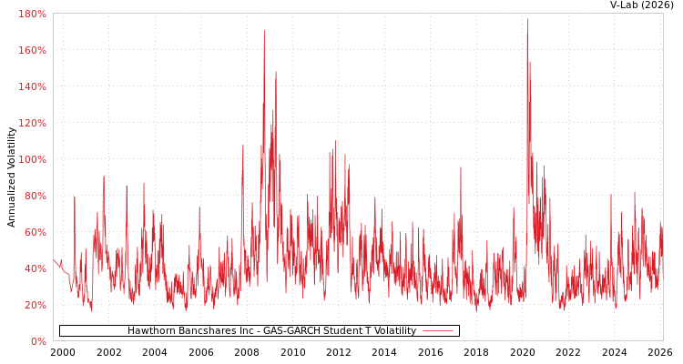 graph of Hawthorn Bancshares Inc GAS-GARCH-T