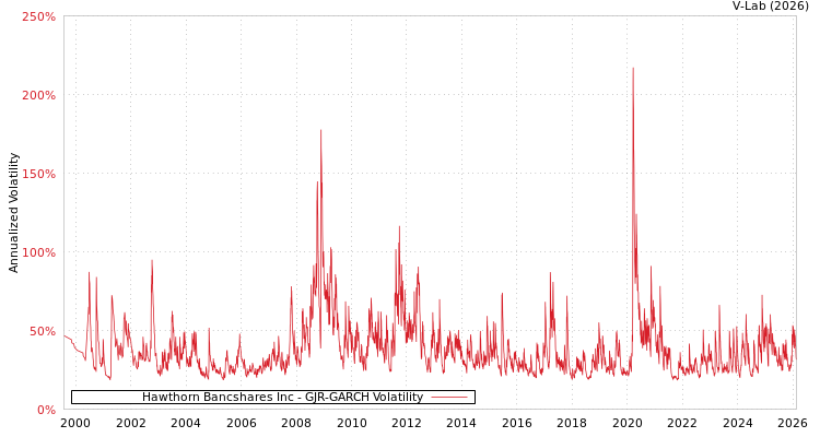 graph of Hawthorn Bancshares Inc GJR-GARCH