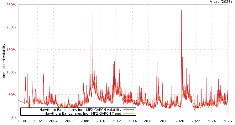 graph of Hawthorn Bancshares Inc MF2-GARCH