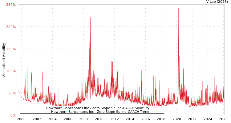 graph of Hawthorn Bancshares Inc S0GARCH