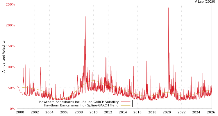 graph of Hawthorn Bancshares Inc SGARCH