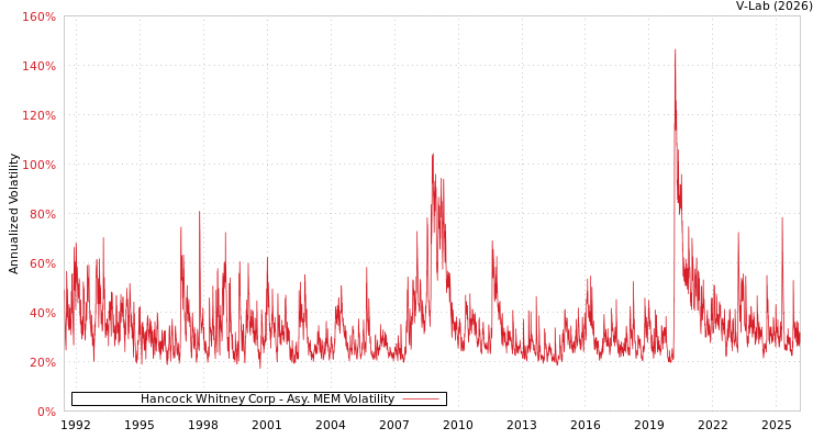 graph of Hancock Whitney Corp AMEM