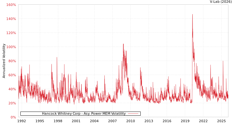 graph of Hancock Whitney Corp APMEM