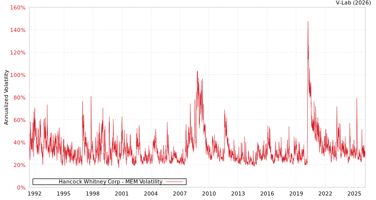 graph of Hancock Whitney Corp MEM