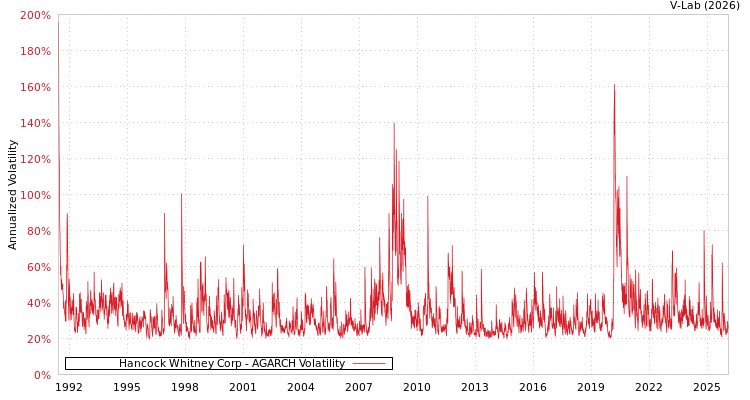graph of Hancock Whitney Corp AGARCH