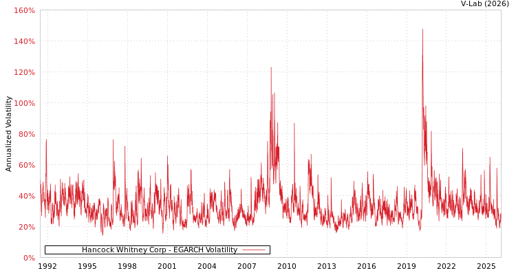 graph of Hancock Whitney Corp EGARCH