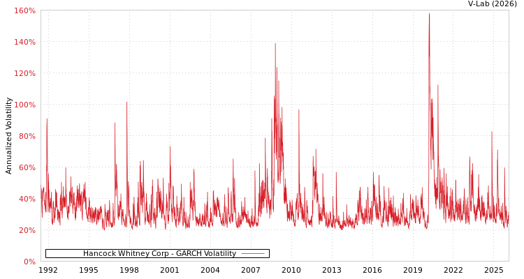 graph of Hancock Whitney Corp GARCH