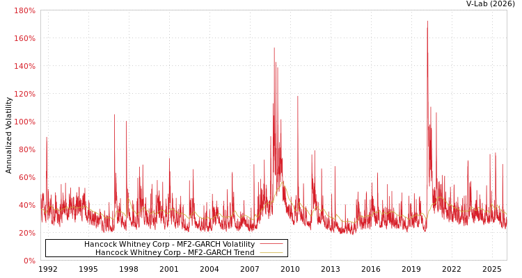 graph of Hancock Whitney Corp MF2-GARCH