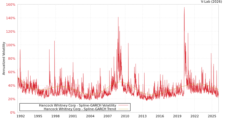 graph of Hancock Whitney Corp SGARCH