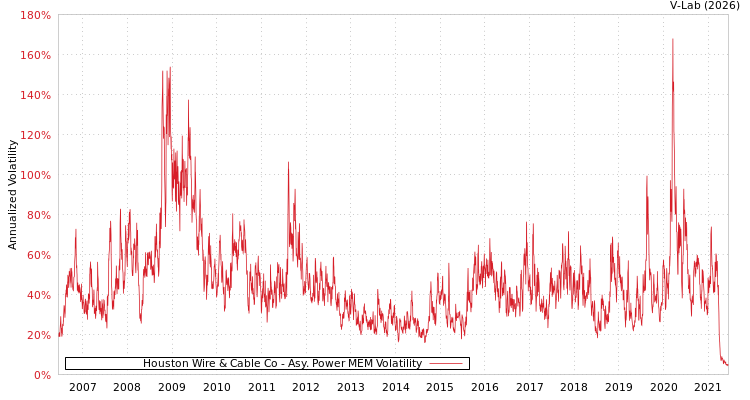 graph of Houston Wire & Cable Co APMEM