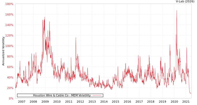 graph of Houston Wire & Cable Co MEM