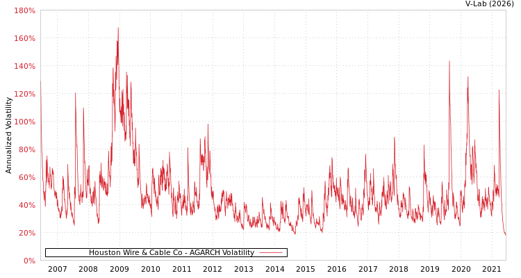 graph of Houston Wire & Cable Co AGARCH